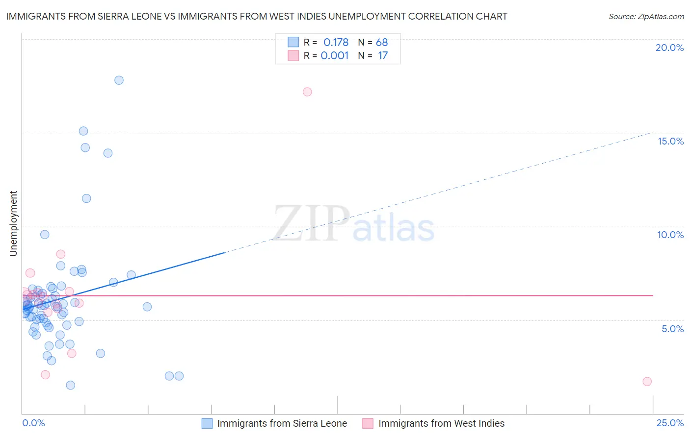 Immigrants from Sierra Leone vs Immigrants from West Indies Unemployment