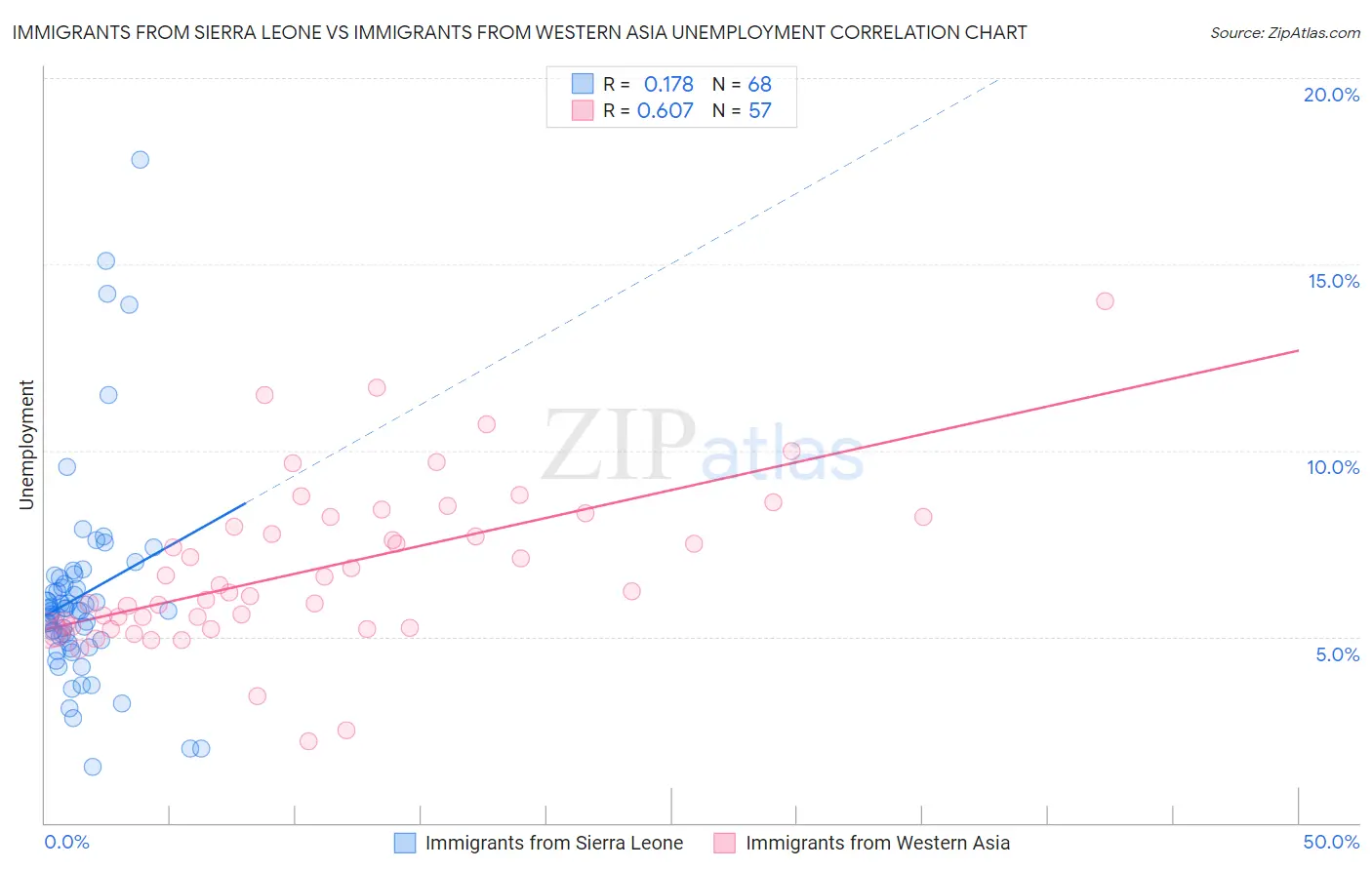 Immigrants from Sierra Leone vs Immigrants from Western Asia Unemployment
