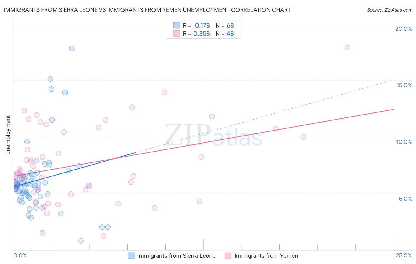 Immigrants from Sierra Leone vs Immigrants from Yemen Unemployment