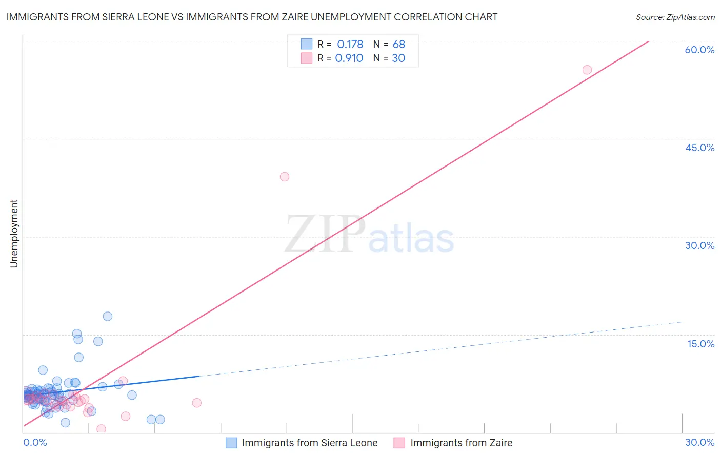 Immigrants from Sierra Leone vs Immigrants from Zaire Unemployment