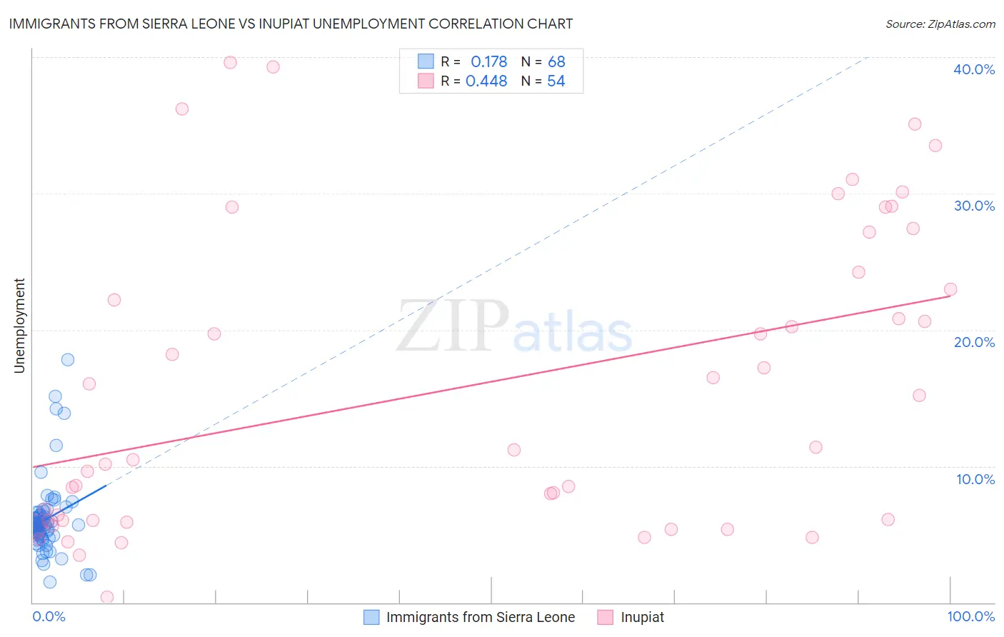Immigrants from Sierra Leone vs Inupiat Unemployment