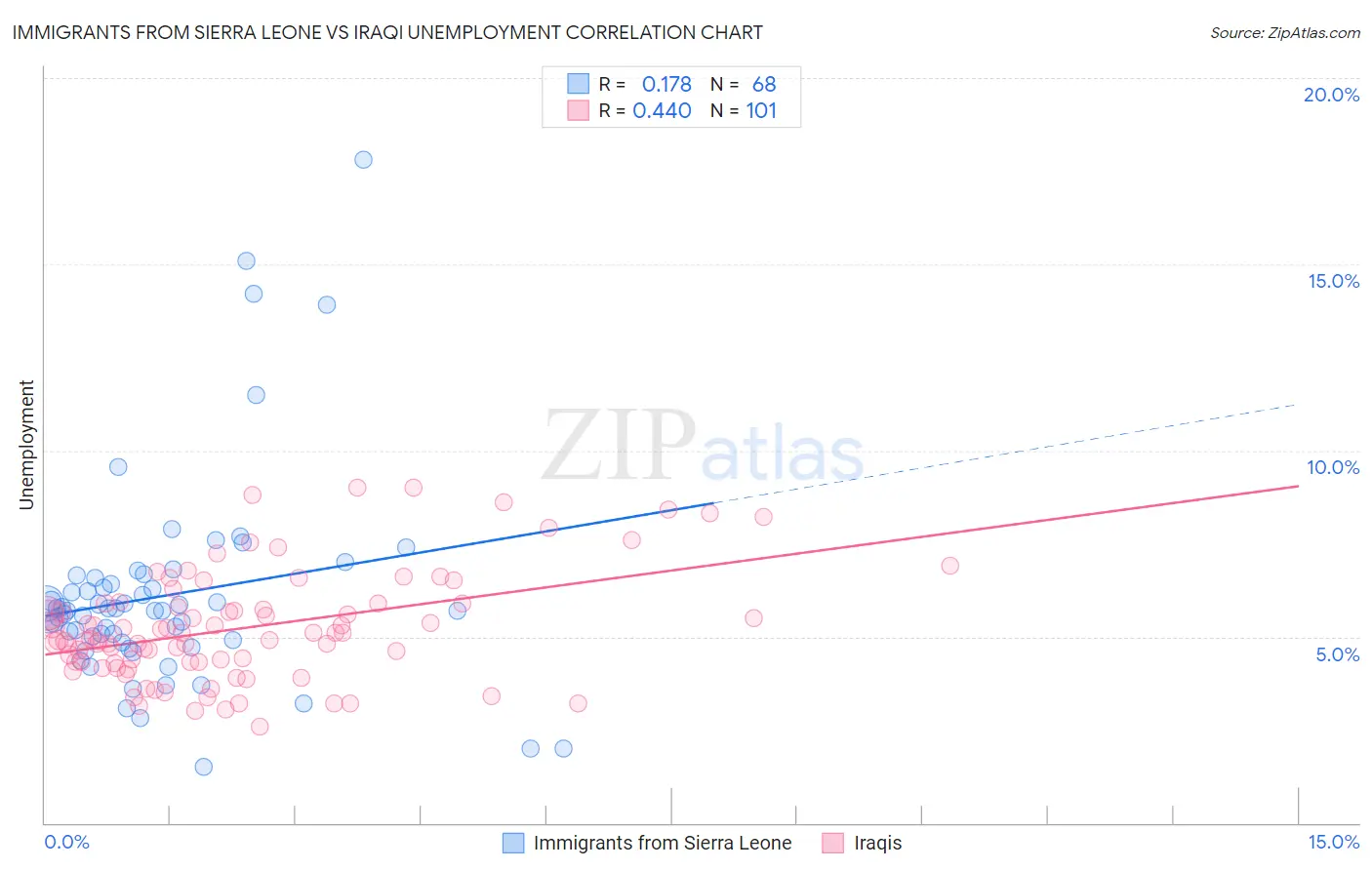 Immigrants from Sierra Leone vs Iraqi Unemployment