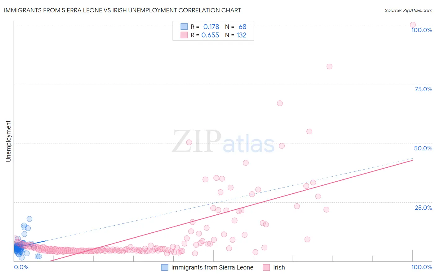 Immigrants from Sierra Leone vs Irish Unemployment