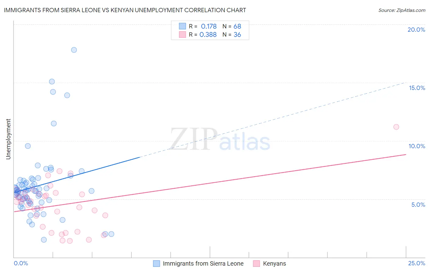 Immigrants from Sierra Leone vs Kenyan Unemployment