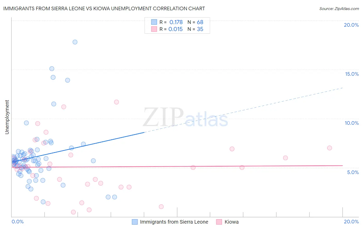 Immigrants from Sierra Leone vs Kiowa Unemployment