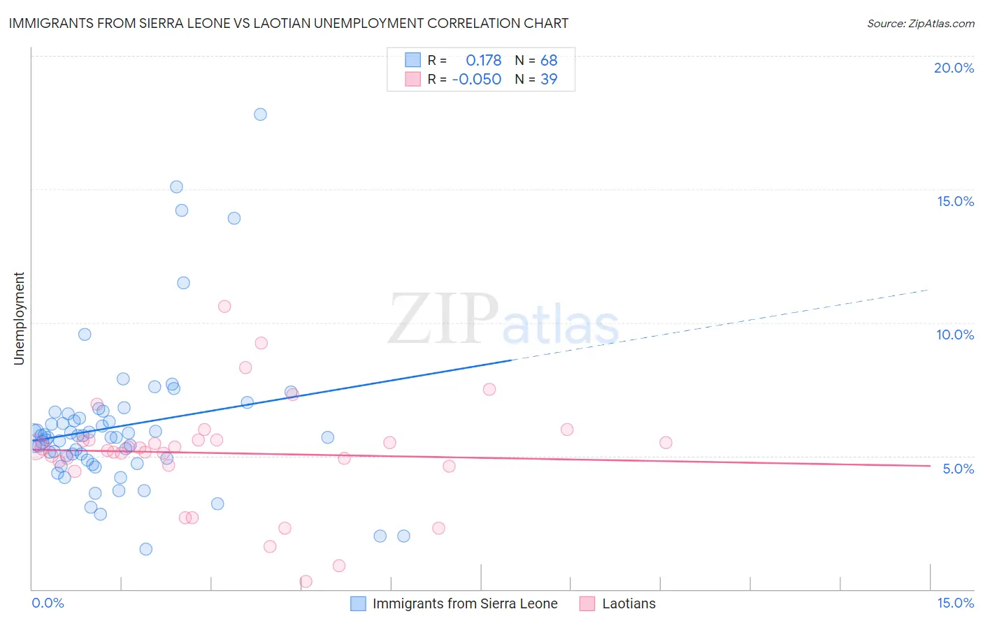 Immigrants from Sierra Leone vs Laotian Unemployment