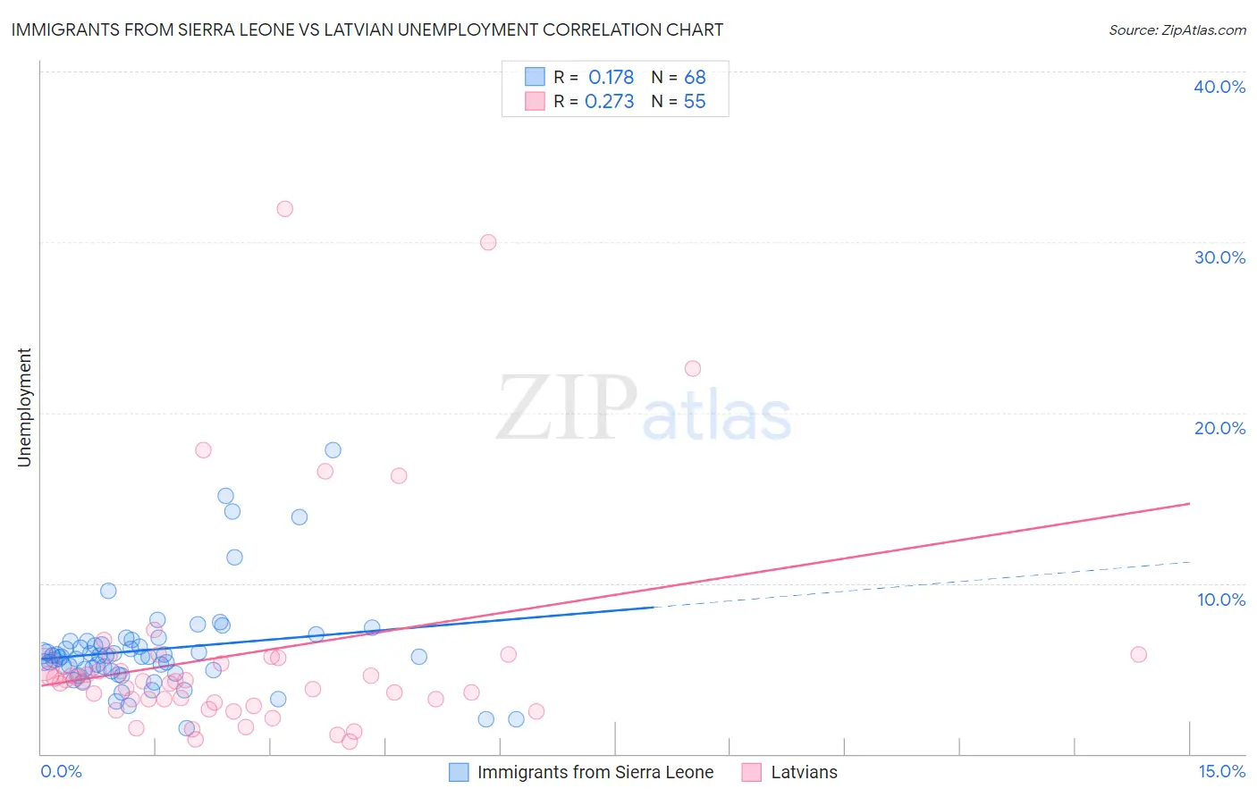 Immigrants from Sierra Leone vs Latvian Unemployment