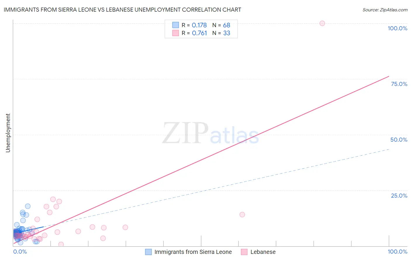 Immigrants from Sierra Leone vs Lebanese Unemployment