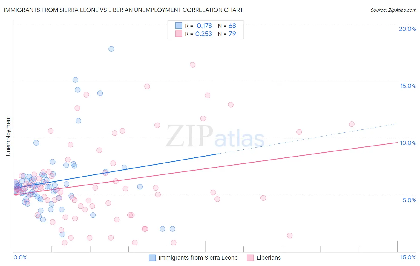 Immigrants from Sierra Leone vs Liberian Unemployment