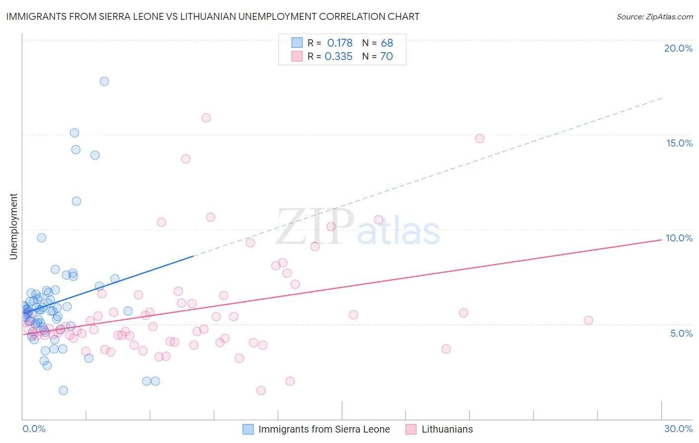 Immigrants from Sierra Leone vs Lithuanian Unemployment