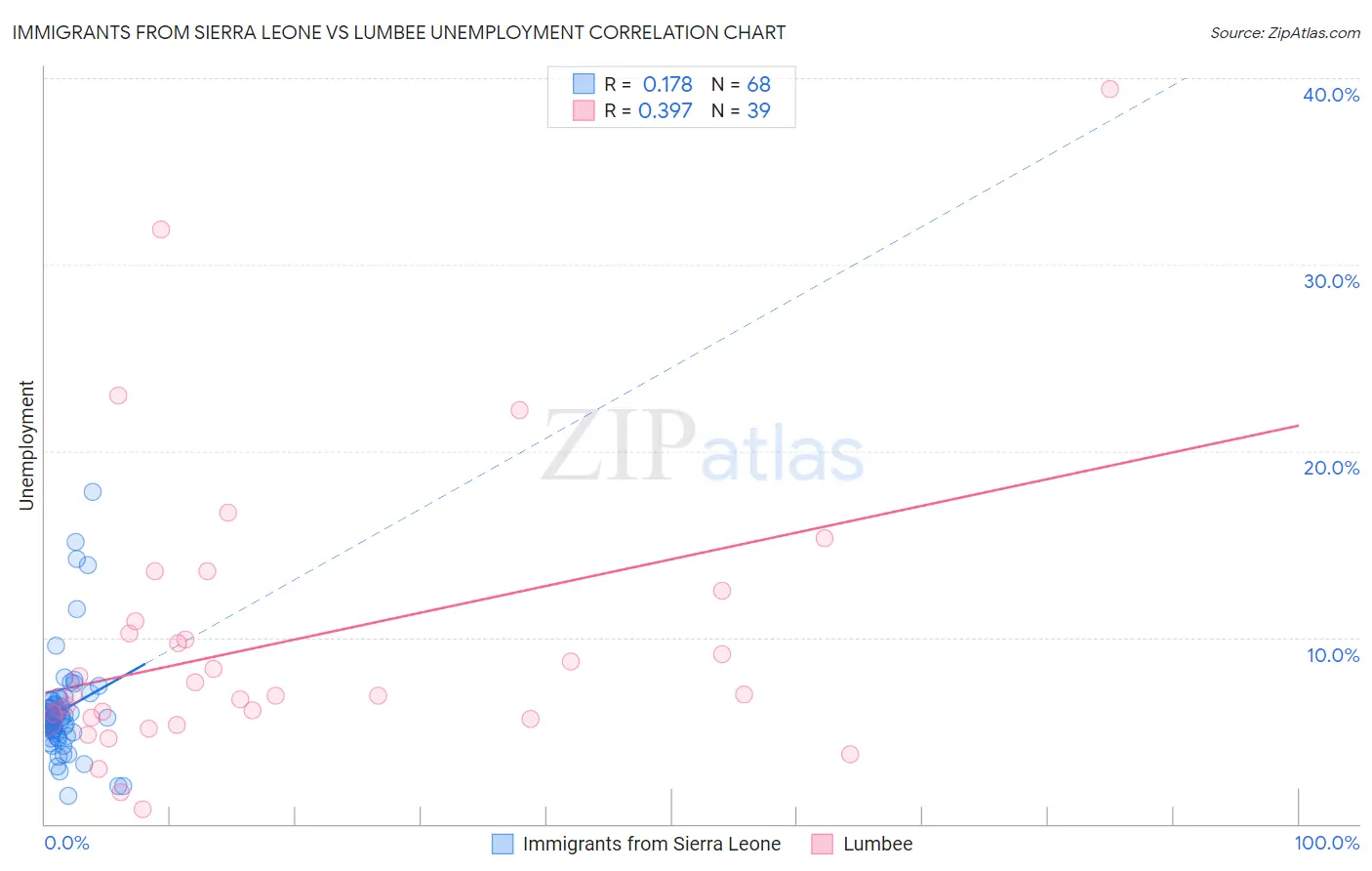Immigrants from Sierra Leone vs Lumbee Unemployment