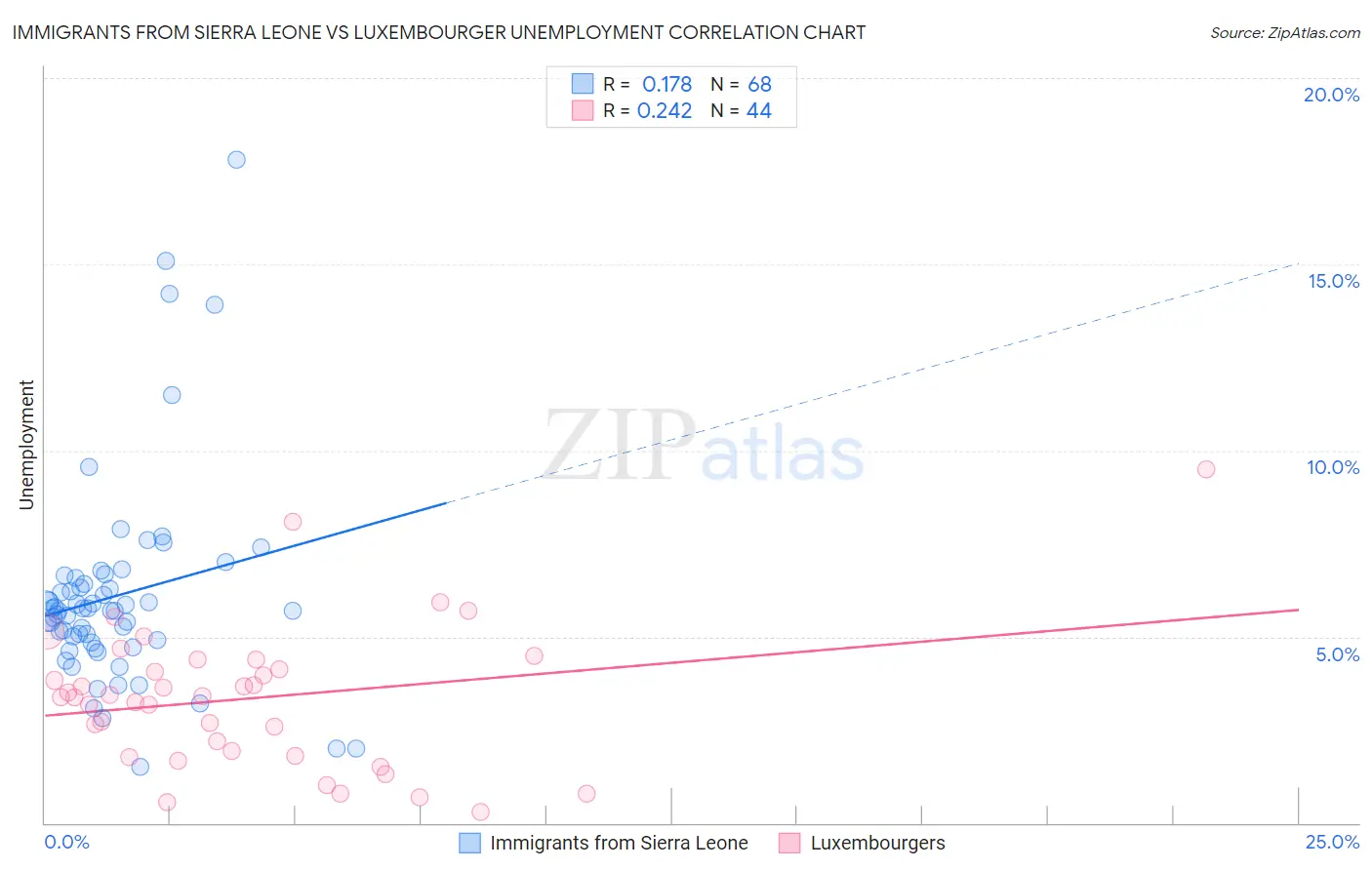 Immigrants from Sierra Leone vs Luxembourger Unemployment