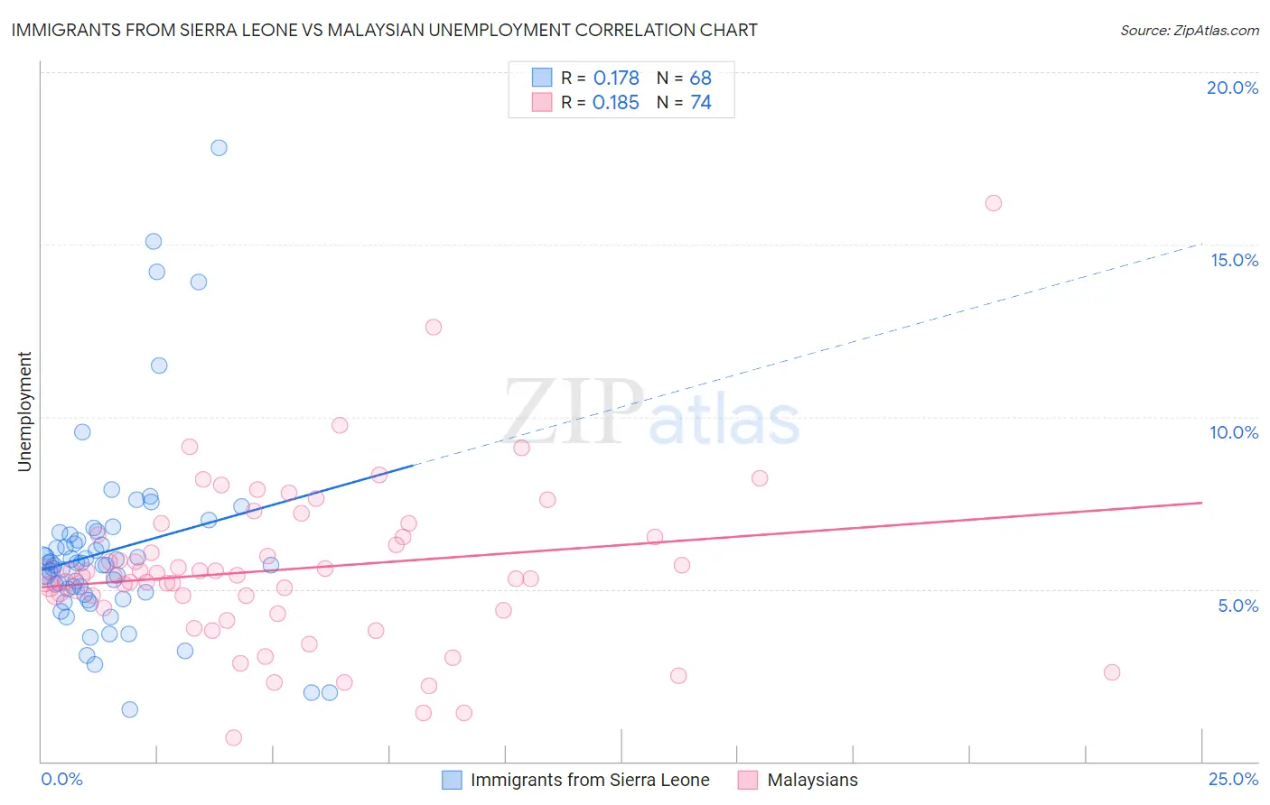 Immigrants from Sierra Leone vs Malaysian Unemployment