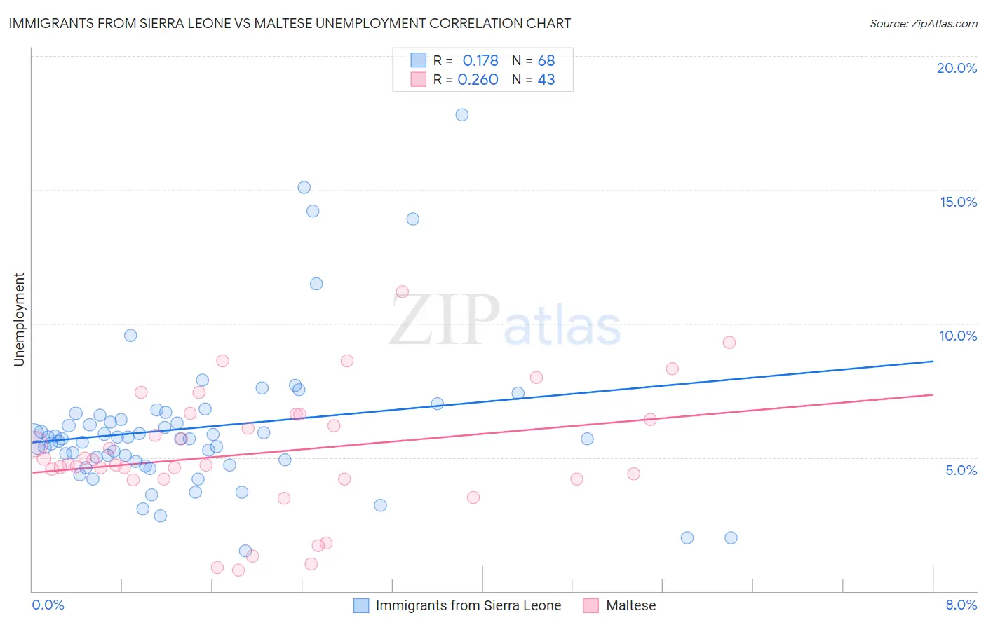Immigrants from Sierra Leone vs Maltese Unemployment