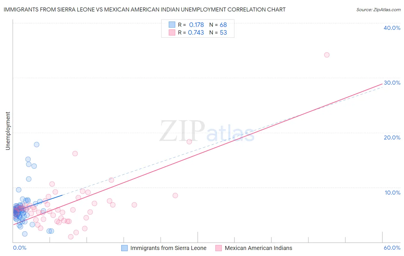 Immigrants from Sierra Leone vs Mexican American Indian Unemployment