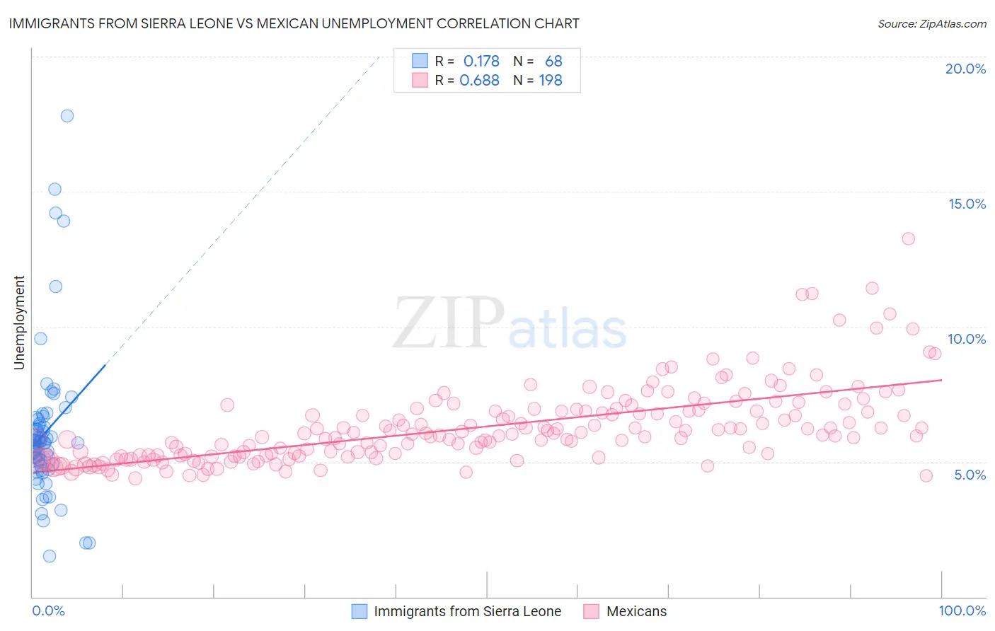 Immigrants from Sierra Leone vs Mexican Unemployment