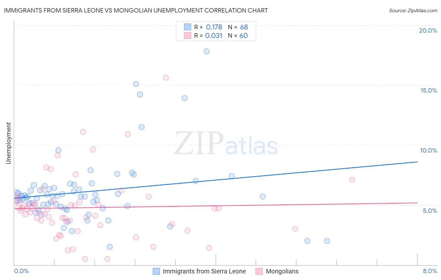 Immigrants from Sierra Leone vs Mongolian Unemployment
