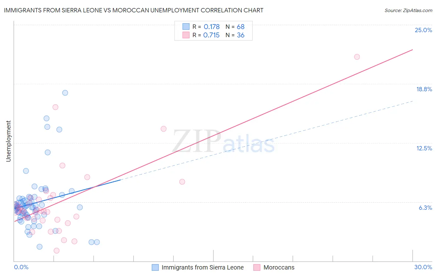 Immigrants from Sierra Leone vs Moroccan Unemployment