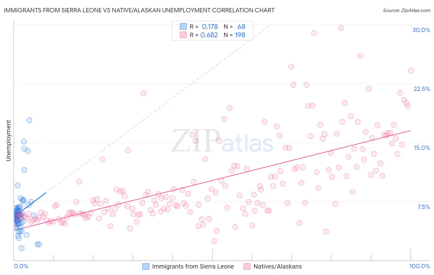 Immigrants from Sierra Leone vs Native/Alaskan Unemployment