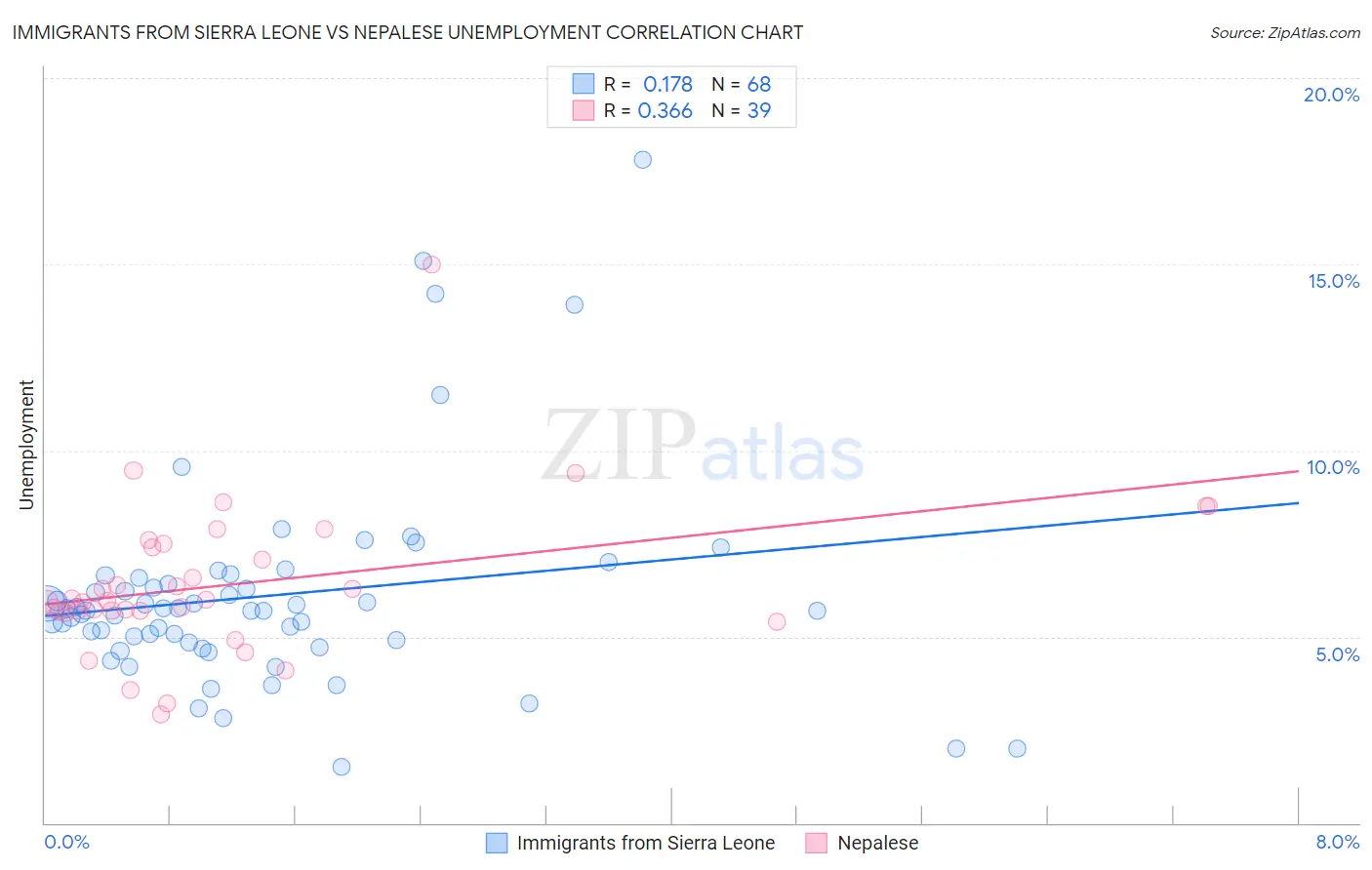 Immigrants from Sierra Leone vs Nepalese Unemployment