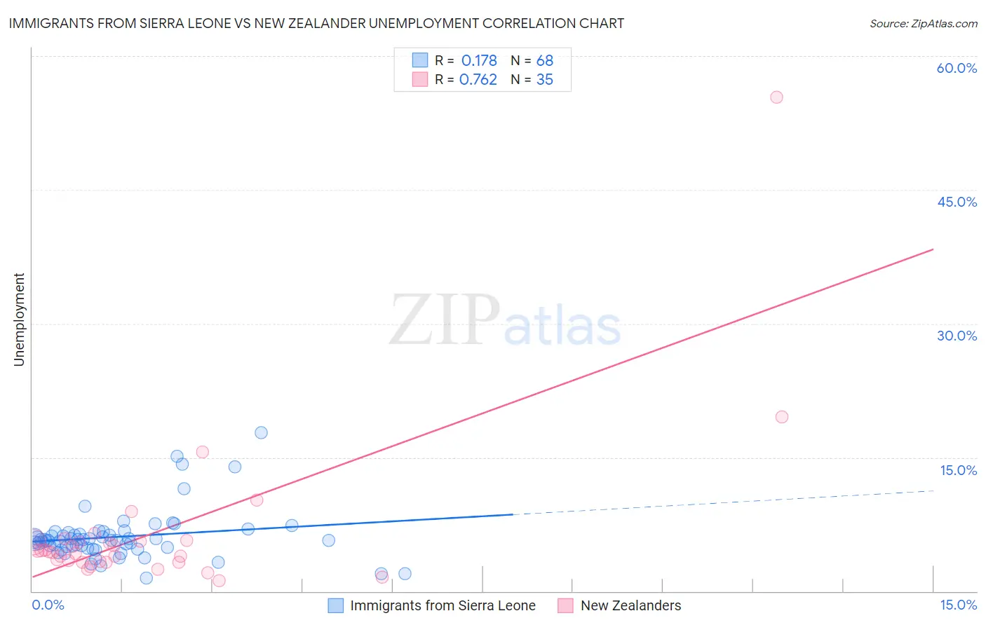 Immigrants from Sierra Leone vs New Zealander Unemployment