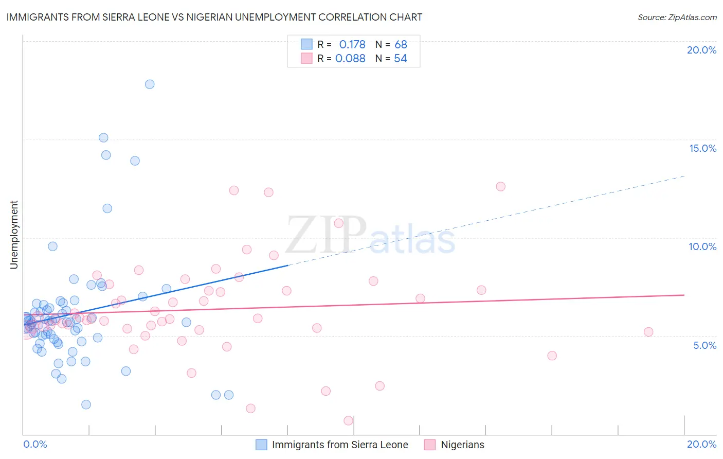 Immigrants from Sierra Leone vs Nigerian Unemployment