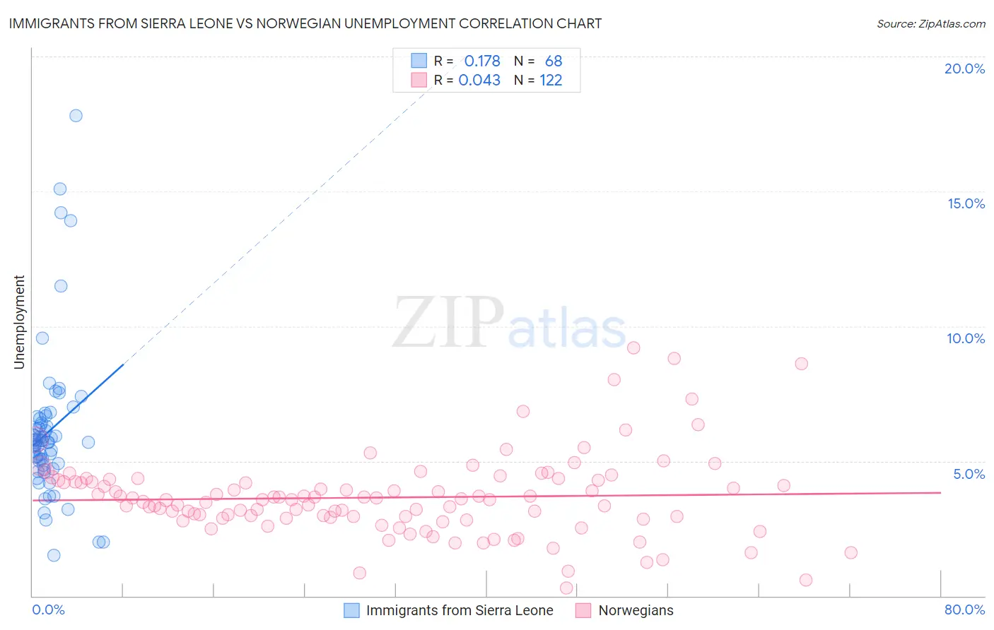 Immigrants from Sierra Leone vs Norwegian Unemployment