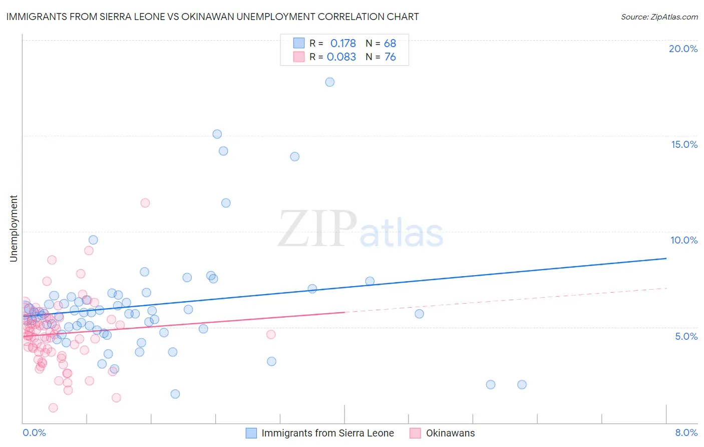 Immigrants from Sierra Leone vs Okinawan Unemployment