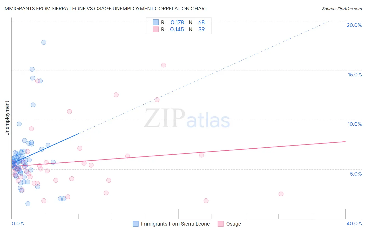 Immigrants from Sierra Leone vs Osage Unemployment