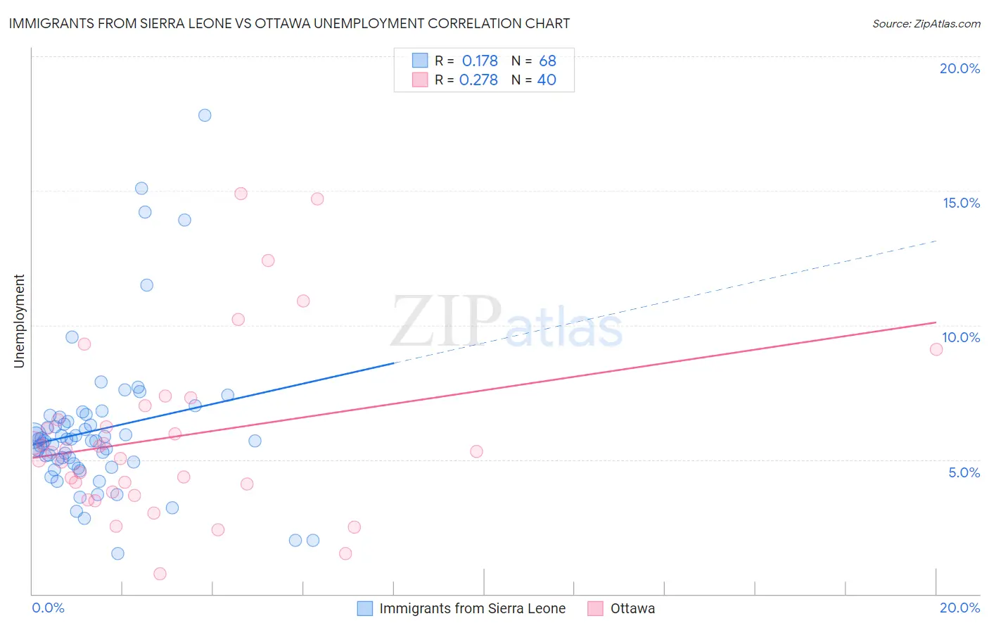 Immigrants from Sierra Leone vs Ottawa Unemployment