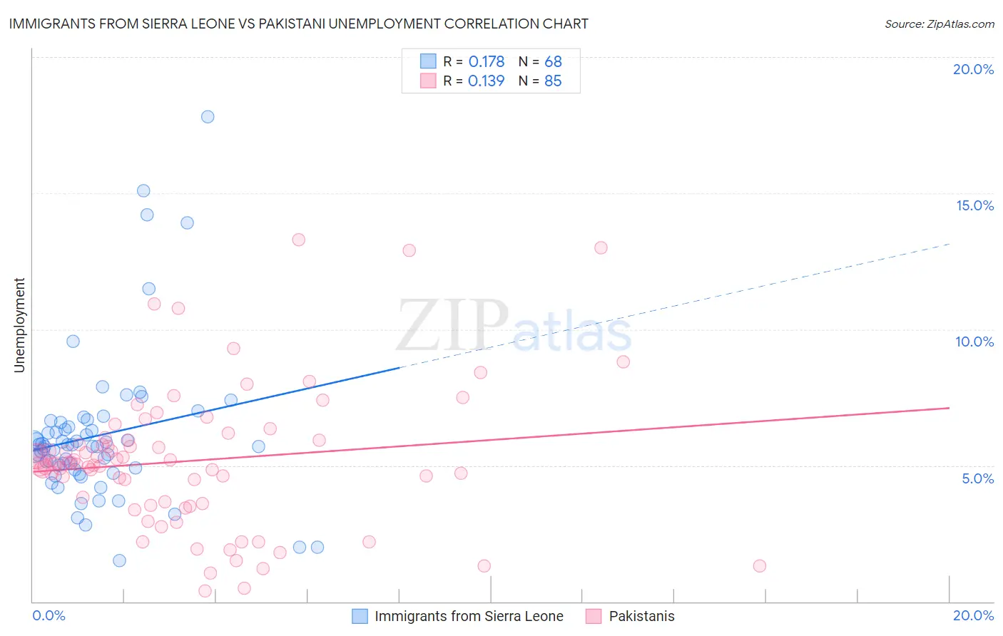 Immigrants from Sierra Leone vs Pakistani Unemployment