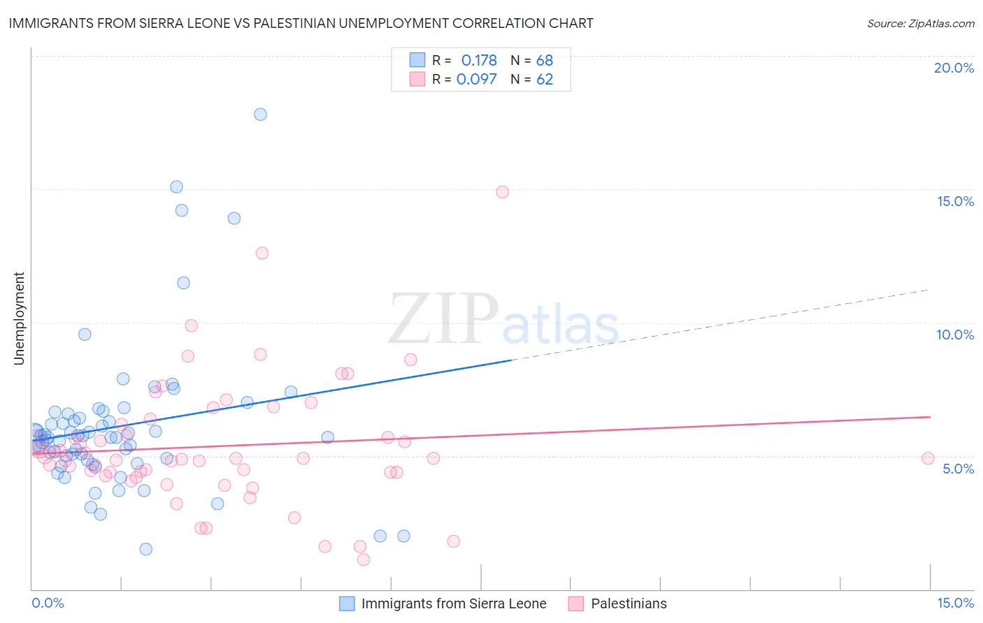 Immigrants from Sierra Leone vs Palestinian Unemployment
