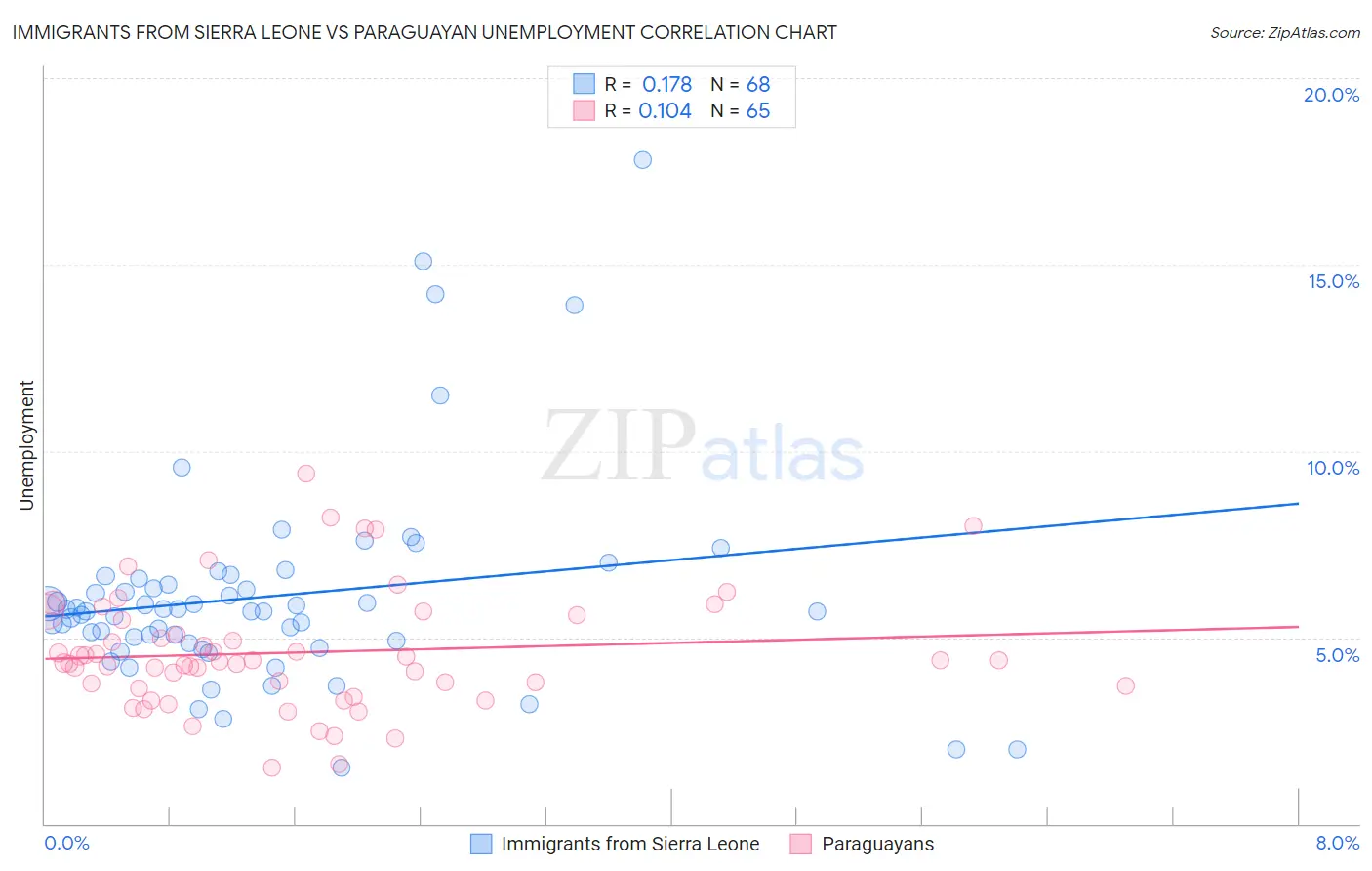 Immigrants from Sierra Leone vs Paraguayan Unemployment