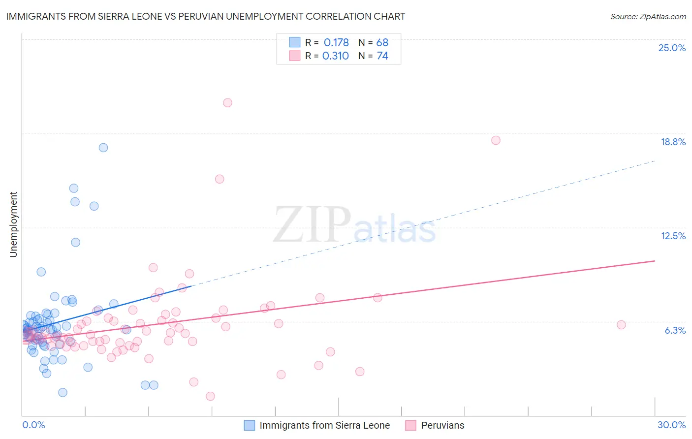 Immigrants from Sierra Leone vs Peruvian Unemployment