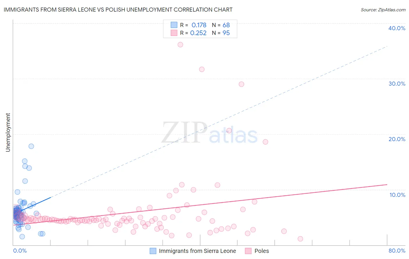 Immigrants from Sierra Leone vs Polish Unemployment
