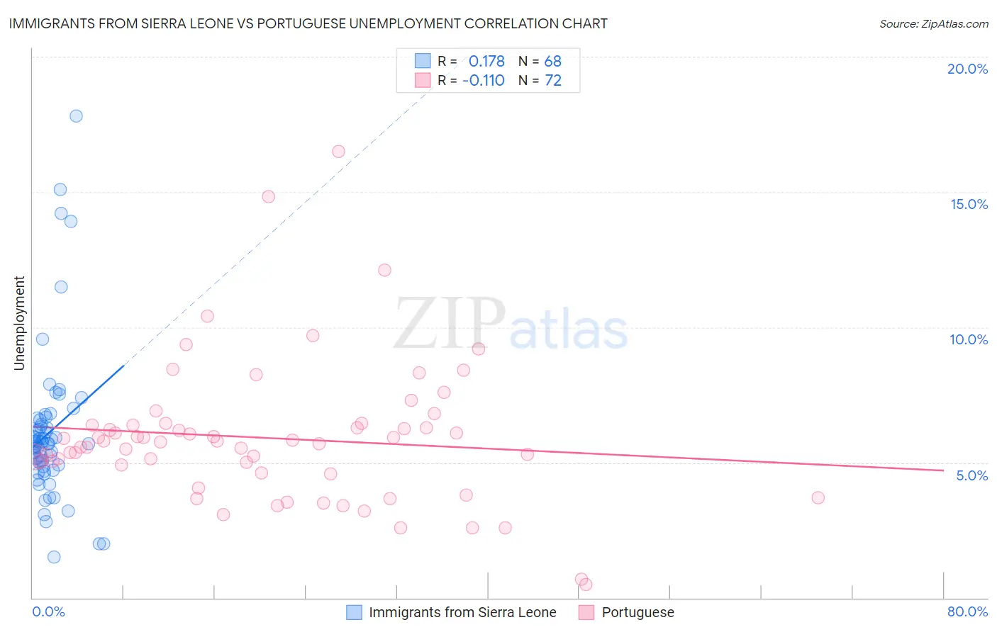 Immigrants from Sierra Leone vs Portuguese Unemployment