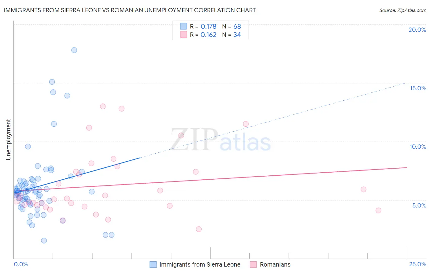 Immigrants from Sierra Leone vs Romanian Unemployment