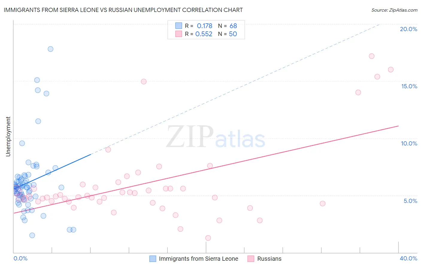 Immigrants from Sierra Leone vs Russian Unemployment