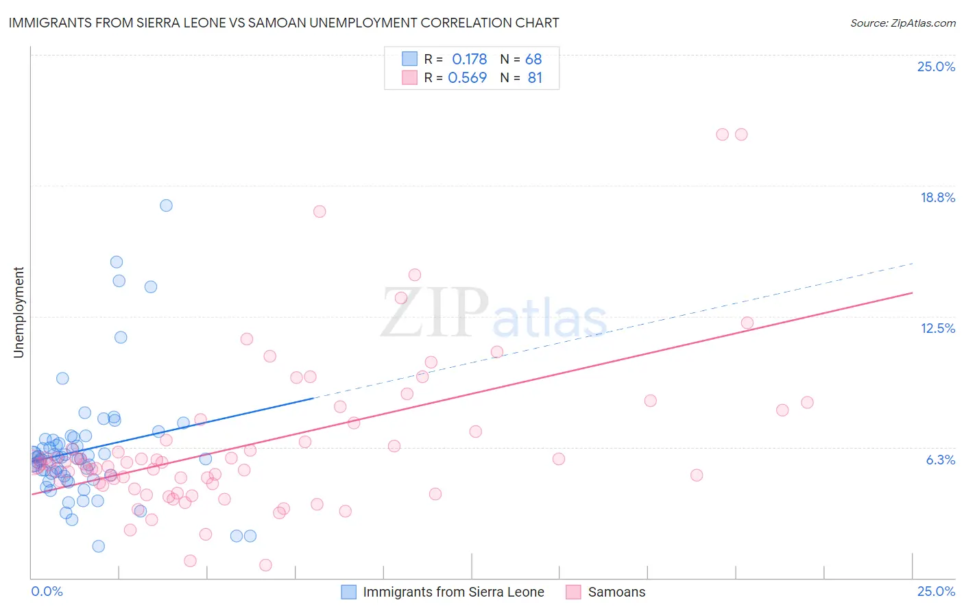 Immigrants from Sierra Leone vs Samoan Unemployment