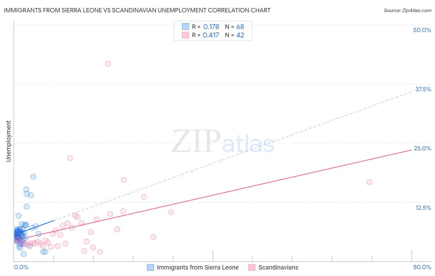 Immigrants from Sierra Leone vs Scandinavian Unemployment