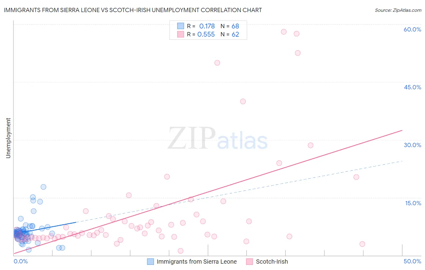 Immigrants from Sierra Leone vs Scotch-Irish Unemployment