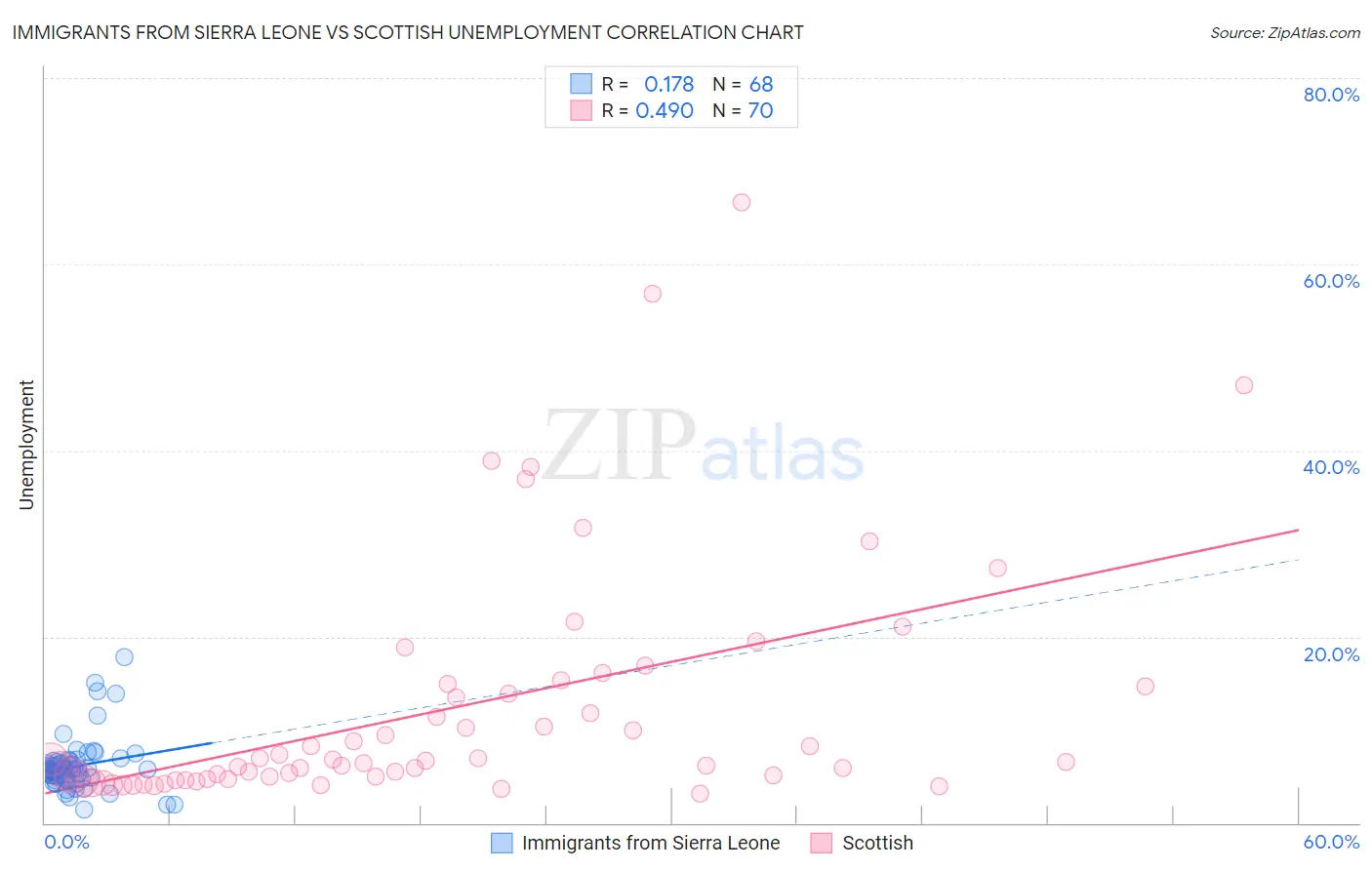 Immigrants from Sierra Leone vs Scottish Unemployment