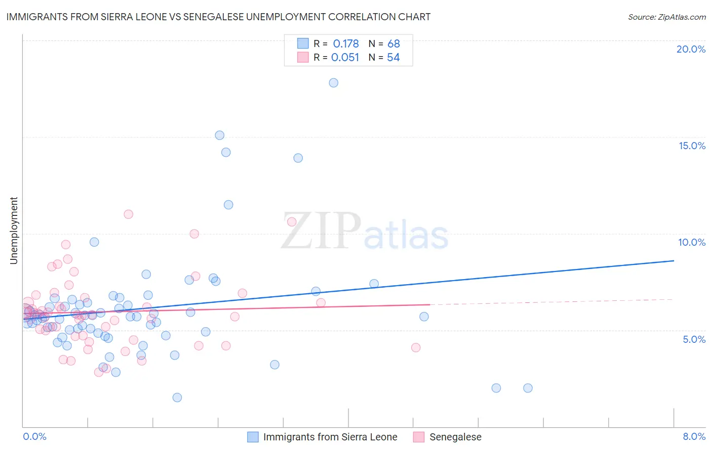 Immigrants from Sierra Leone vs Senegalese Unemployment