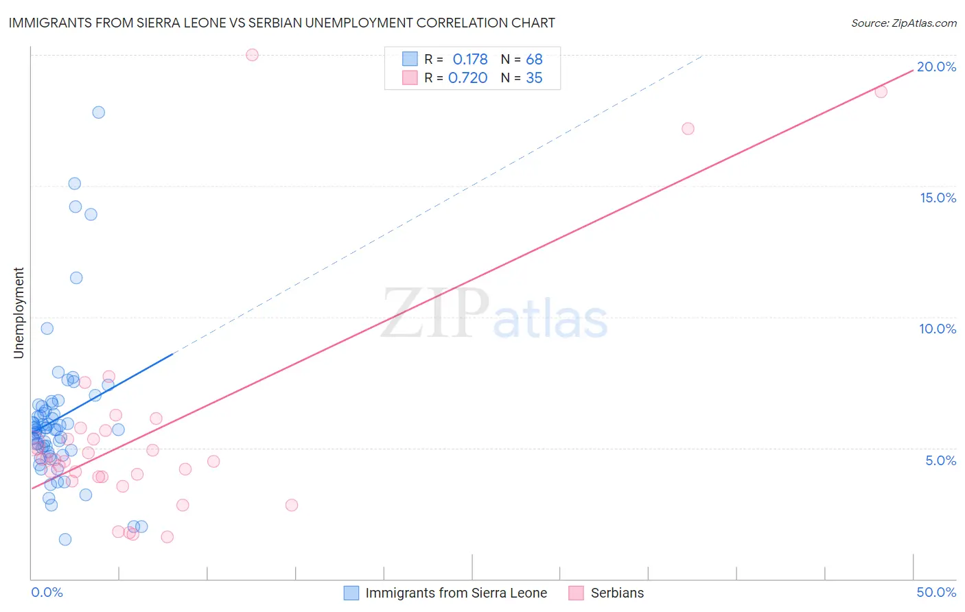 Immigrants from Sierra Leone vs Serbian Unemployment