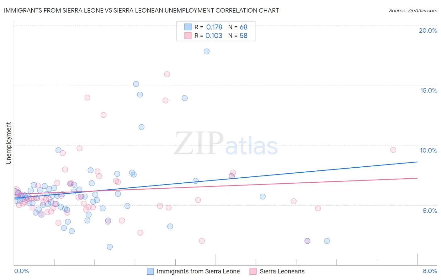 Immigrants from Sierra Leone vs Sierra Leonean Unemployment
