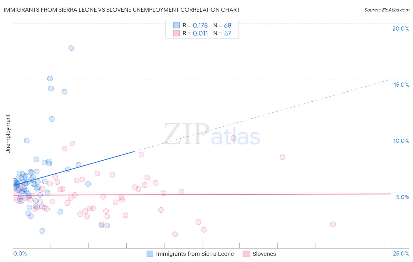 Immigrants from Sierra Leone vs Slovene Unemployment