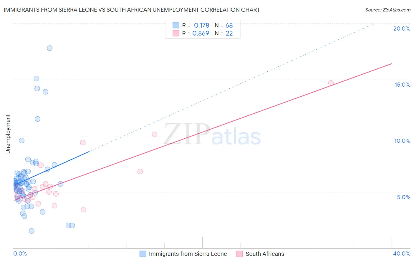 Immigrants from Sierra Leone vs South African Unemployment
