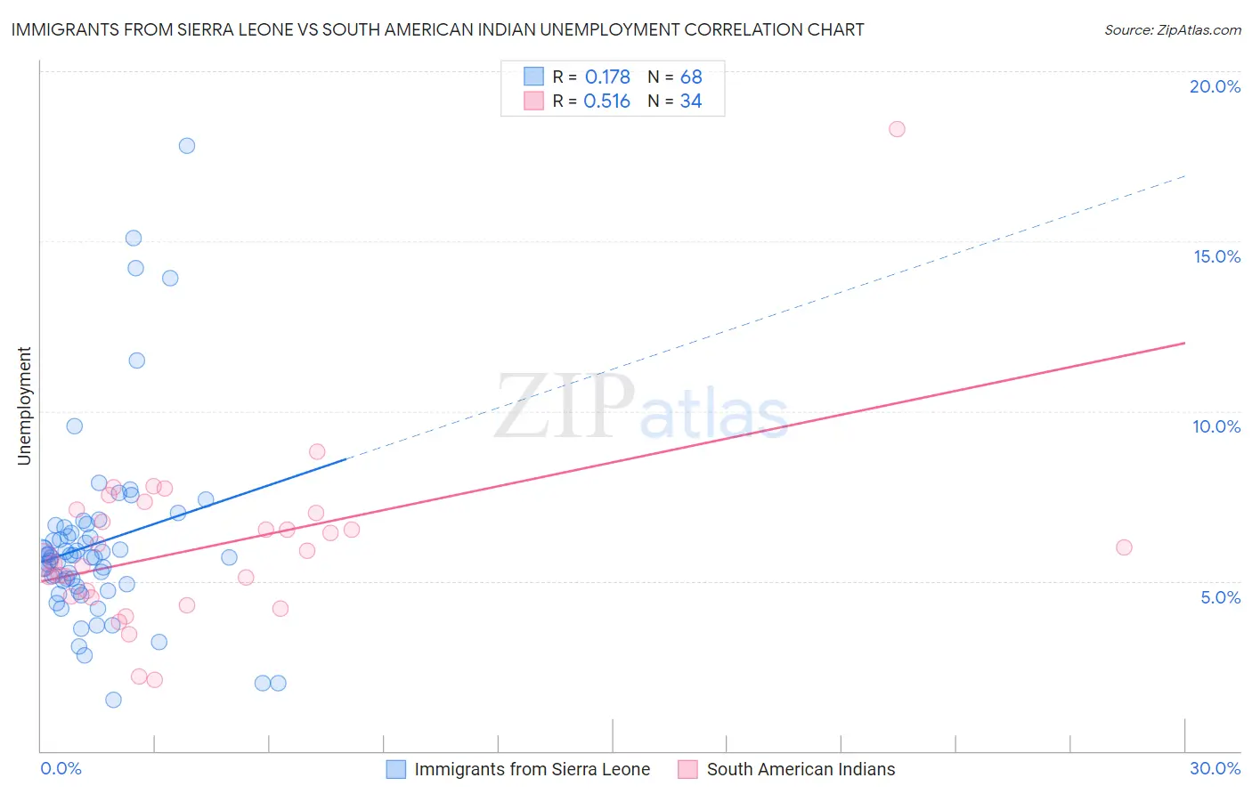 Immigrants from Sierra Leone vs South American Indian Unemployment