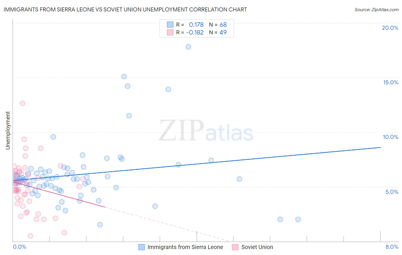 Immigrants from Sierra Leone vs Soviet Union Unemployment