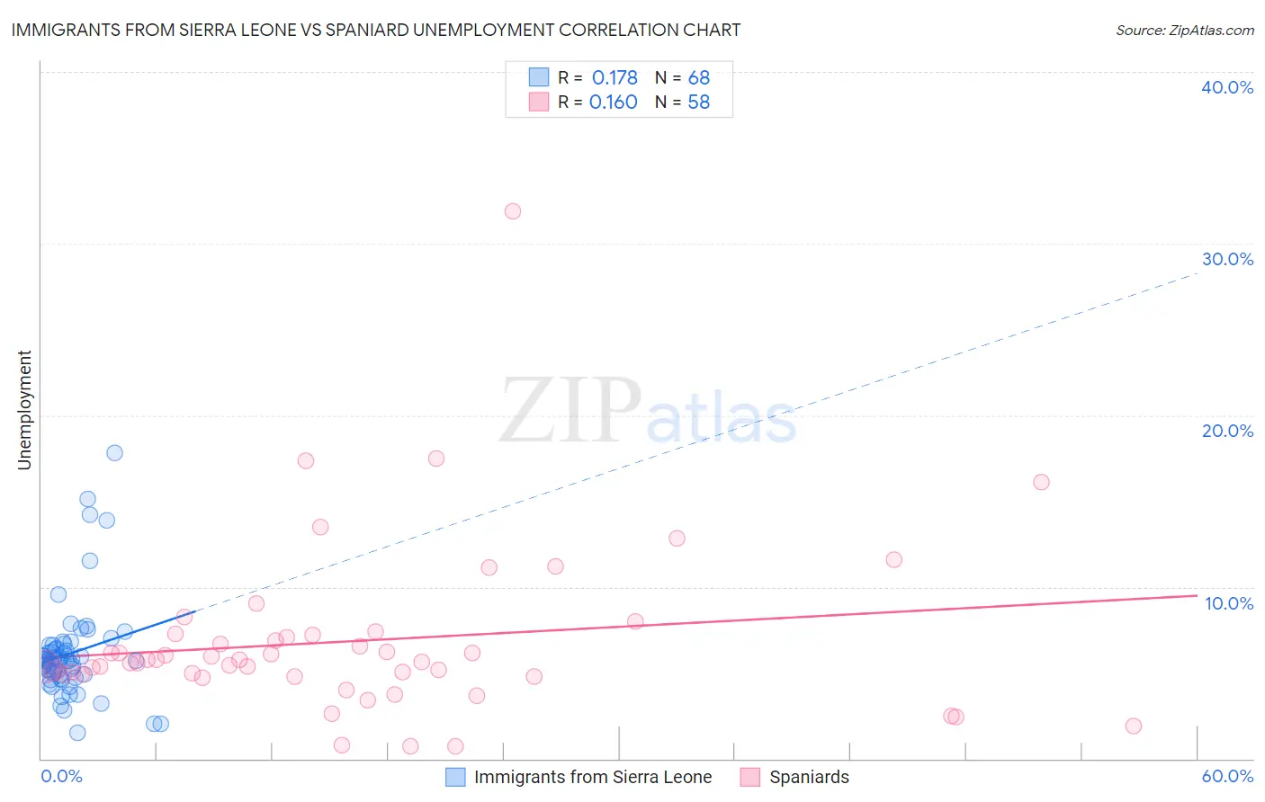 Immigrants from Sierra Leone vs Spaniard Unemployment